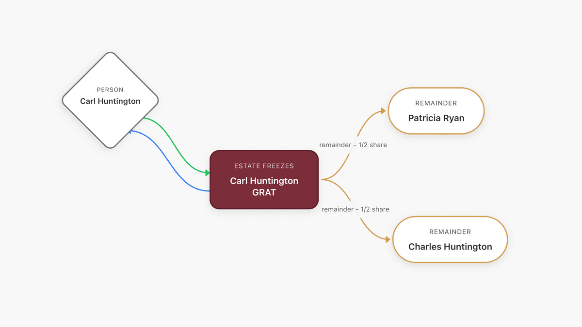 GRAT estate planning visualization showing family wealth transfer structure